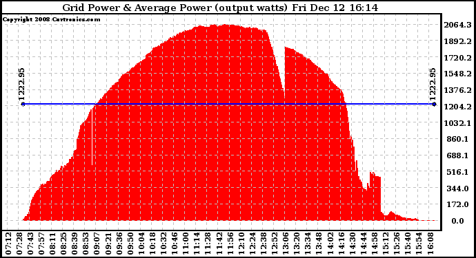 Solar PV/Inverter Performance Inverter Power Output