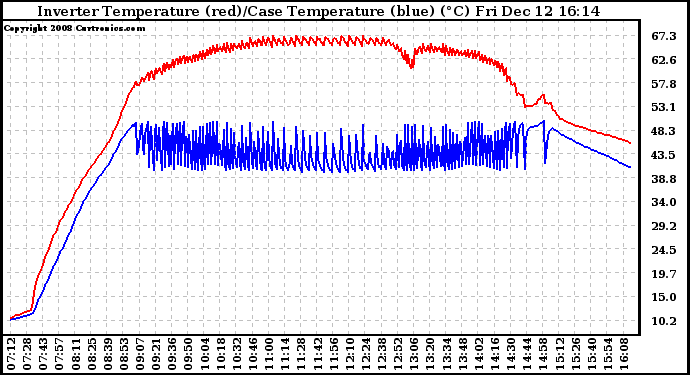 Solar PV/Inverter Performance Inverter Operating Temperature
