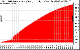Solar PV/Inverter Performance Solar Radiation & Day Average per Minute