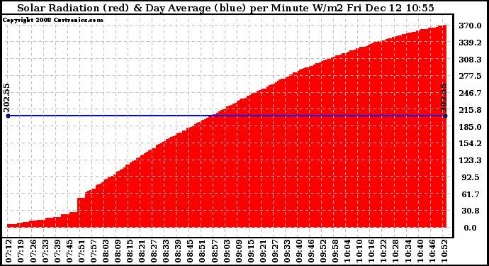 Solar PV/Inverter Performance Solar Radiation & Day Average per Minute