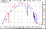 Solar PV/Inverter Performance Photovoltaic Panel Current Output