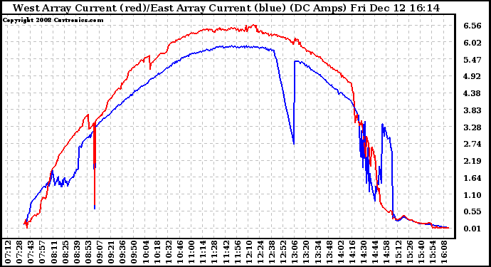 Solar PV/Inverter Performance Photovoltaic Panel Current Output
