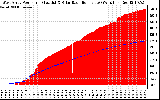 Solar PV/Inverter Performance West Array Power Output & Solar Radiation