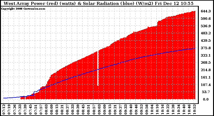 Solar PV/Inverter Performance West Array Power Output & Solar Radiation