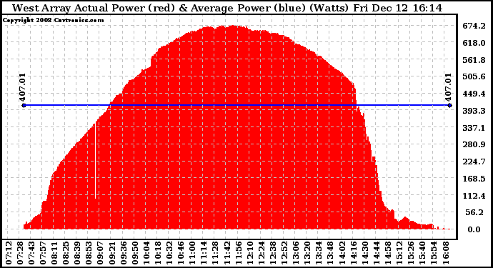 Solar PV/Inverter Performance West Array Actual & Average Power Output
