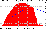 Solar PV/Inverter Performance West Array Actual & Running Average Power Output