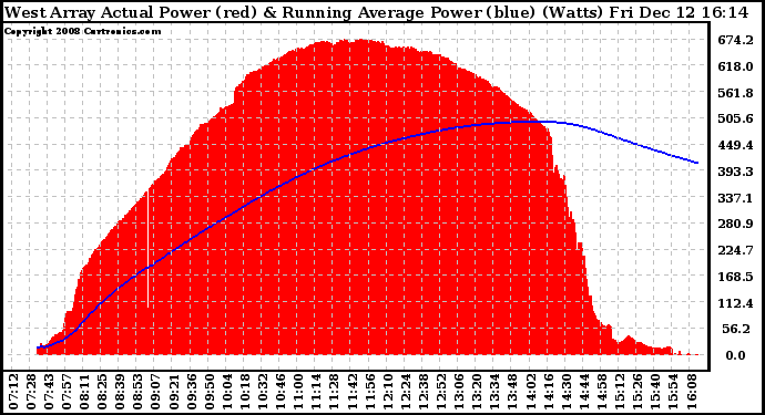 Solar PV/Inverter Performance West Array Actual & Running Average Power Output