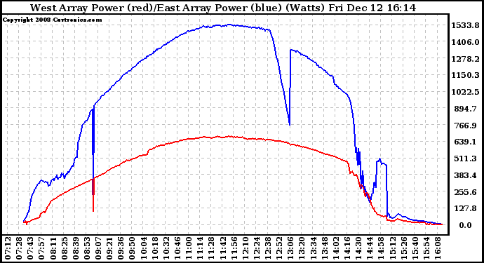 Solar PV/Inverter Performance Photovoltaic Panel Power Output