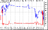Solar PV/Inverter Performance Photovoltaic Panel Voltage Output