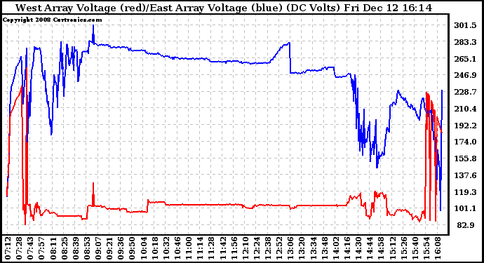 Solar PV/Inverter Performance Photovoltaic Panel Voltage Output