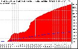 Solar PV/Inverter Performance East Array Power Output & Solar Radiation