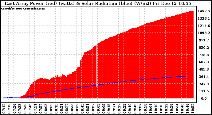 Solar PV/Inverter Performance East Array Power Output & Solar Radiation