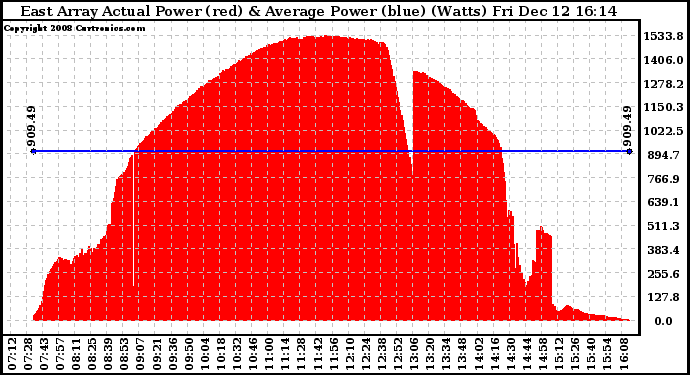 Solar PV/Inverter Performance East Array Actual & Average Power Output