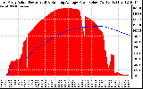 Solar PV/Inverter Performance East Array Actual & Running Average Power Output