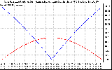 Solar PV/Inverter Performance Sun Altitude Angle & Azimuth Angle