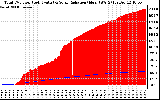 Solar PV/Inverter Performance Total PV Panel Power Output & Solar Radiation