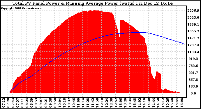 Solar PV/Inverter Performance Total PV Panel & Running Average Power Output