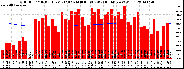 Milwaukee Solar Powered Home WeeklyProduction52RunningAvg