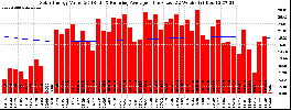 Milwaukee Solar Powered Home WeeklyProduction52ValueRunningAvg