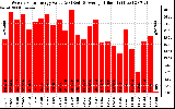 Solar PV/Inverter Performance Weekly Solar Energy Production Value