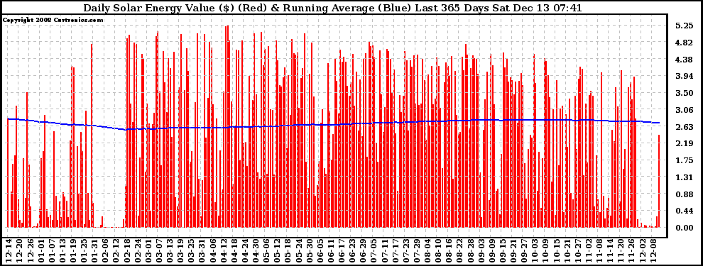 Solar PV/Inverter Performance Daily Solar Energy Production Value Running Average Last 365 Days