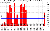 Solar PV/Inverter Performance Daily Solar Energy Production Value