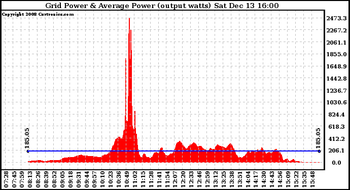 Solar PV/Inverter Performance Inverter Power Output
