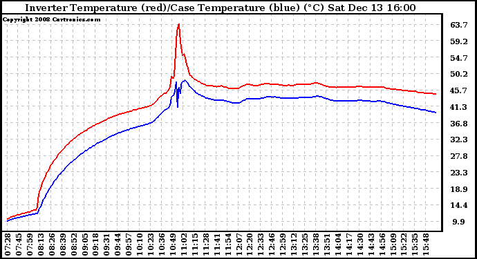 Solar PV/Inverter Performance Inverter Operating Temperature