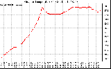 Solar PV/Inverter Performance Outdoor Temperature