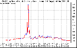 Solar PV/Inverter Performance Photovoltaic Panel Current Output