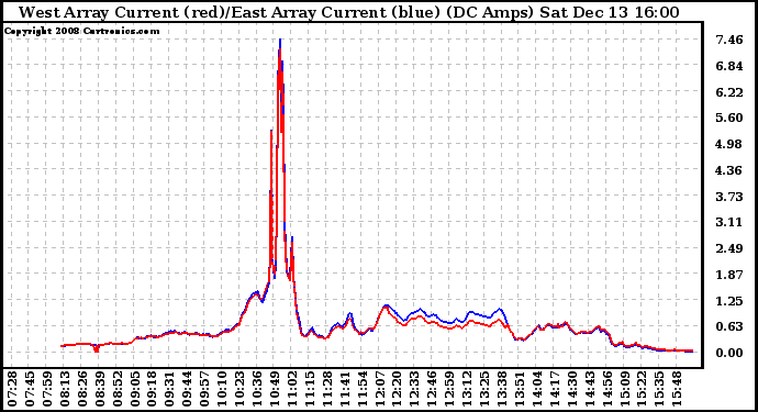 Solar PV/Inverter Performance Photovoltaic Panel Current Output