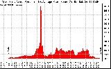 Solar PV/Inverter Performance West Array Actual & Average Power Output