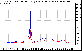 Solar PV/Inverter Performance Photovoltaic Panel Power Output