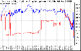 Solar PV/Inverter Performance Photovoltaic Panel Voltage Output