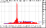 Solar PV/Inverter Performance East Array Actual & Running Average Power Output