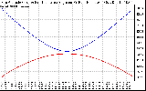 Solar PV/Inverter Performance Sun Altitude Angle & Sun Incidence Angle on PV Panels