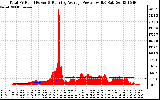 Solar PV/Inverter Performance Total PV Panel & Running Average Power Output