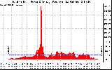 Solar PV/Inverter Performance Total PV Panel Power Output