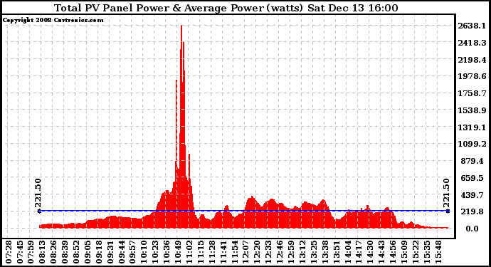 Solar PV/Inverter Performance Total PV Panel Power Output