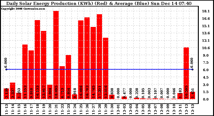 Solar PV/Inverter Performance Daily Solar Energy Production