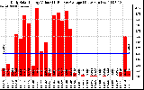 Solar PV/Inverter Performance Daily Solar Energy Production Value