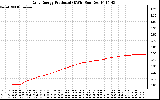 Solar PV/Inverter Performance Daily Energy Production