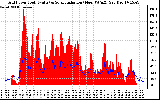 Solar PV/Inverter Performance Grid Power & Solar Radiation