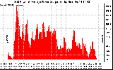 Solar PV/Inverter Performance Inverter Power Output