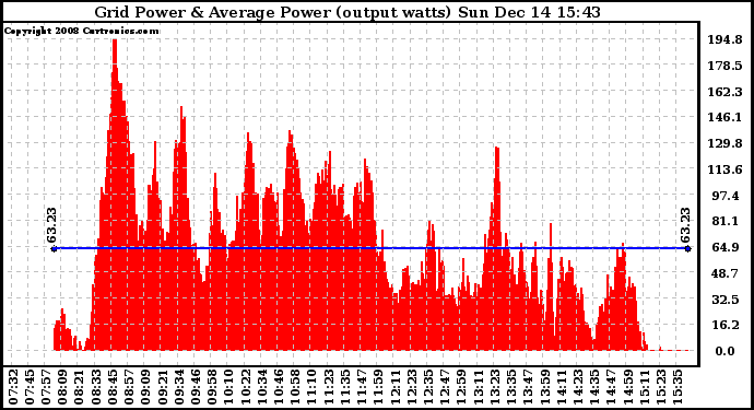 Solar PV/Inverter Performance Inverter Power Output