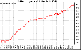 Solar PV/Inverter Performance Outdoor Temperature