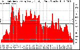 Solar PV/Inverter Performance Solar Radiation & Day Average per Minute