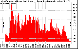 Solar PV/Inverter Performance West Array Actual & Average Power Output