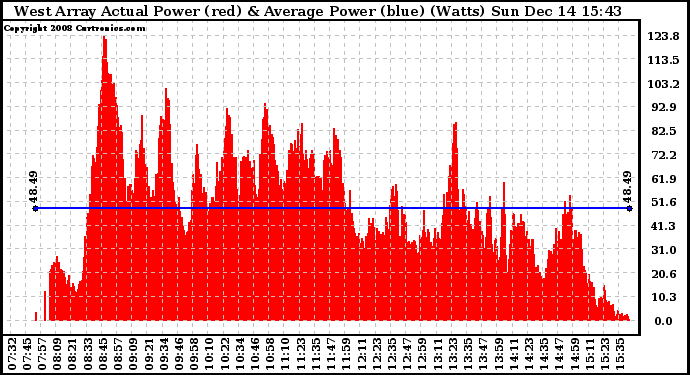Solar PV/Inverter Performance West Array Actual & Average Power Output