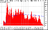 Solar PV/Inverter Performance West Array Actual & Running Average Power Output